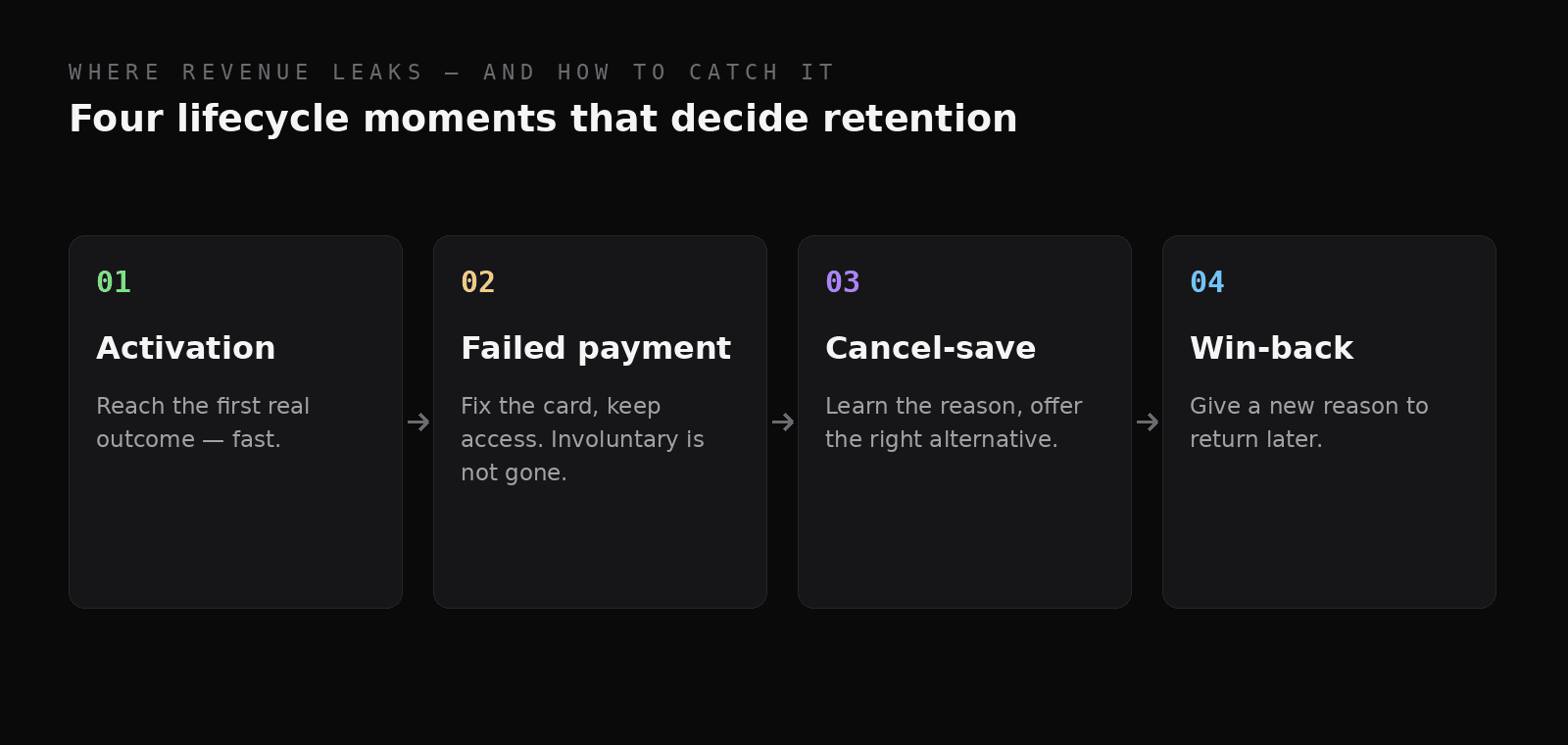 Four connected stages: activation, failed payment, cancel-save, win-back.