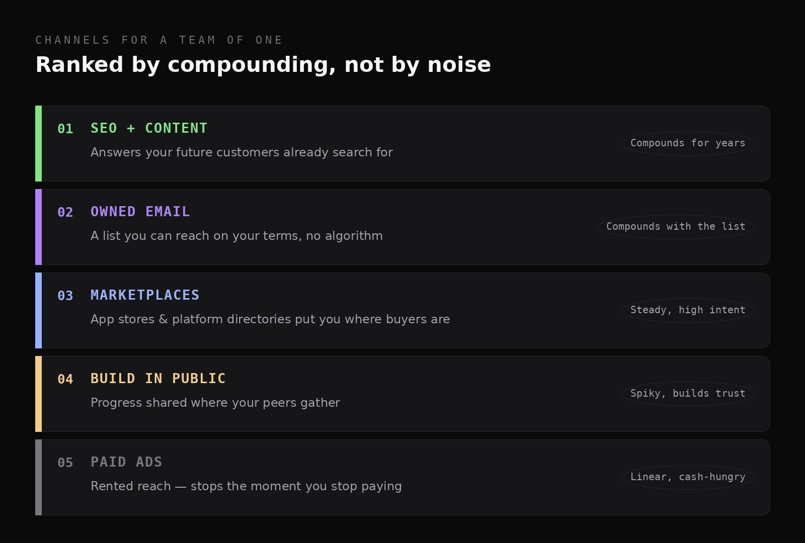 Five channels ranked: SEO + content, owned email, marketplaces, build in public, paid ads.