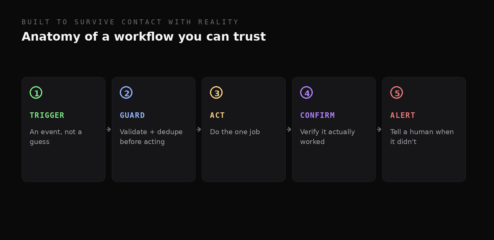 Five stages: trigger, guard, act, confirm, alert.