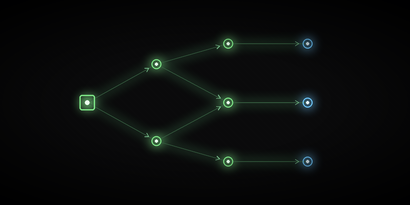 A glowing workflow graph: one trigger node branching through processing nodes to three outputs.