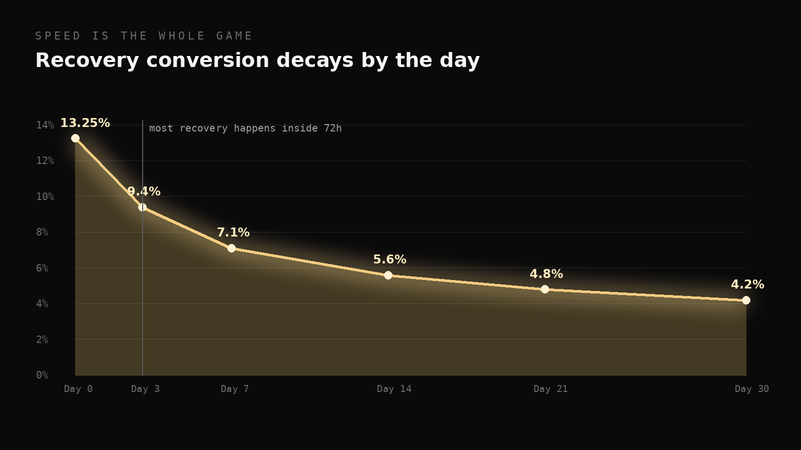 Line chart: recovery conversion falls from 13.25% on day 0 to 4.2% by day 30, with most recovery inside 72 hours.