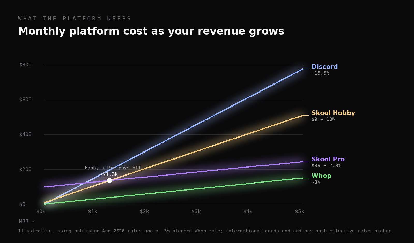 Line chart of monthly platform cost vs MRR for Discord, Skool Hobby, Skool Pro and Whop.