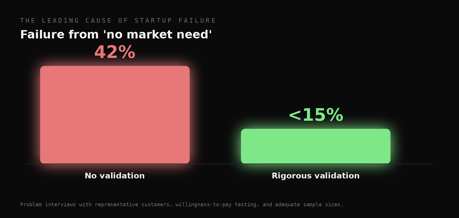 Two bars: 42% failure from no market need without validation, under 15% with rigorous validation.