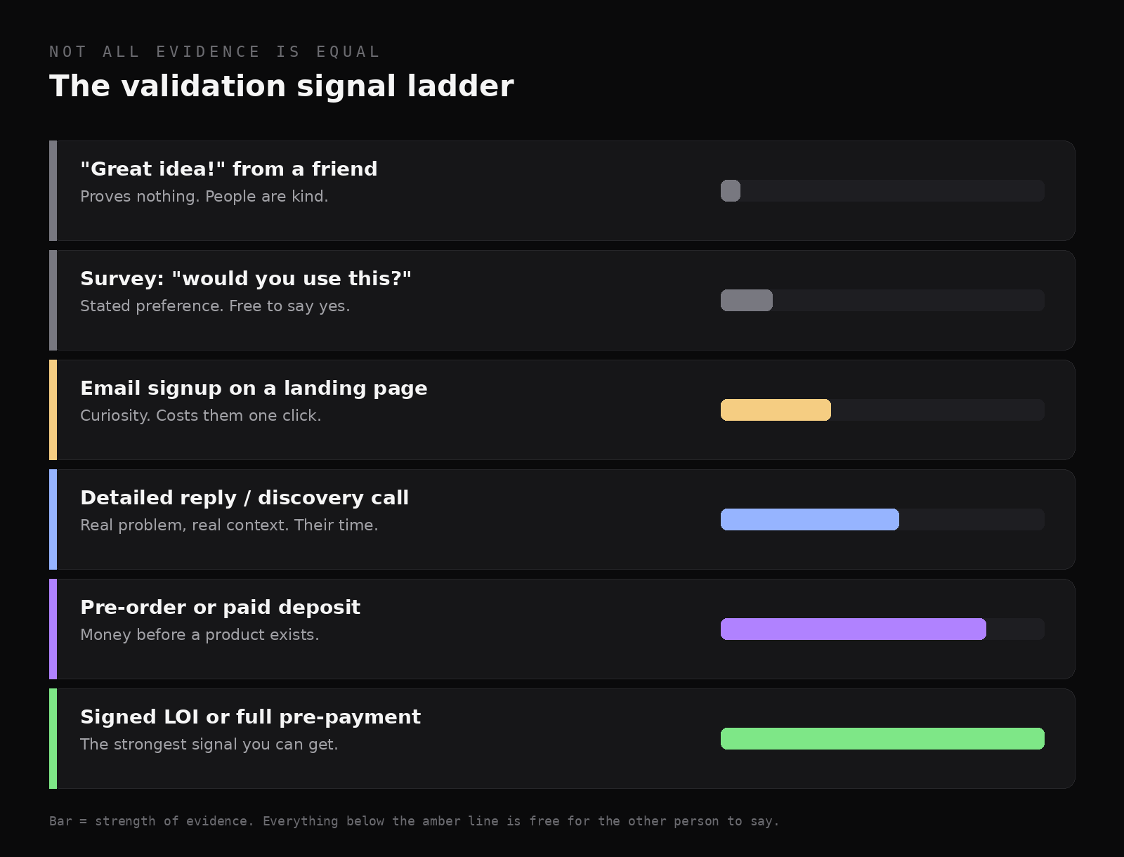 Six rungs from "great idea from a friend" to "signed LOI or full pre-payment", with strength bars.