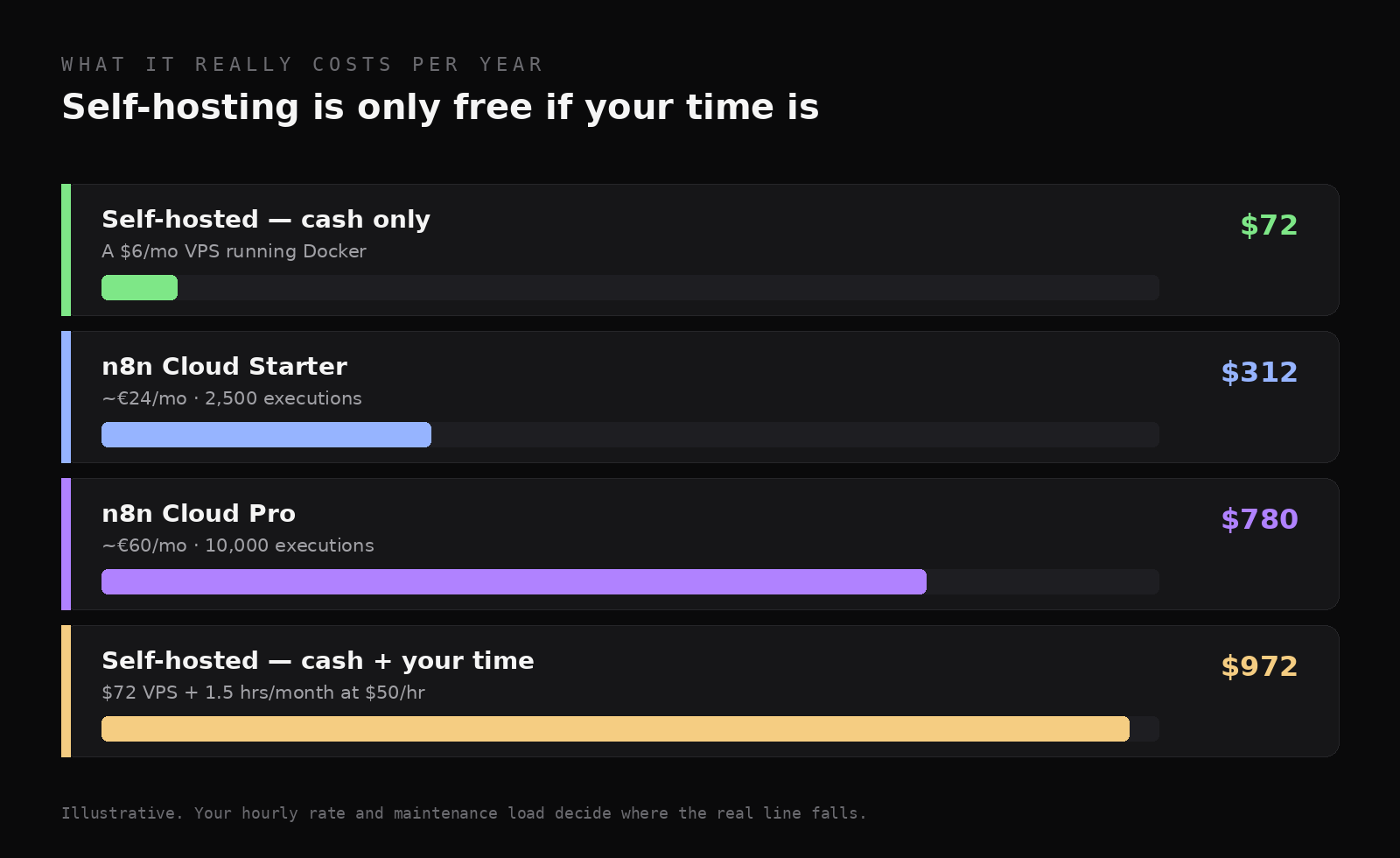 Four bars comparing annual cost: self-hosted cash-only $72, Cloud Starter $312, Cloud Pro $780, self-hosted including your time $972.