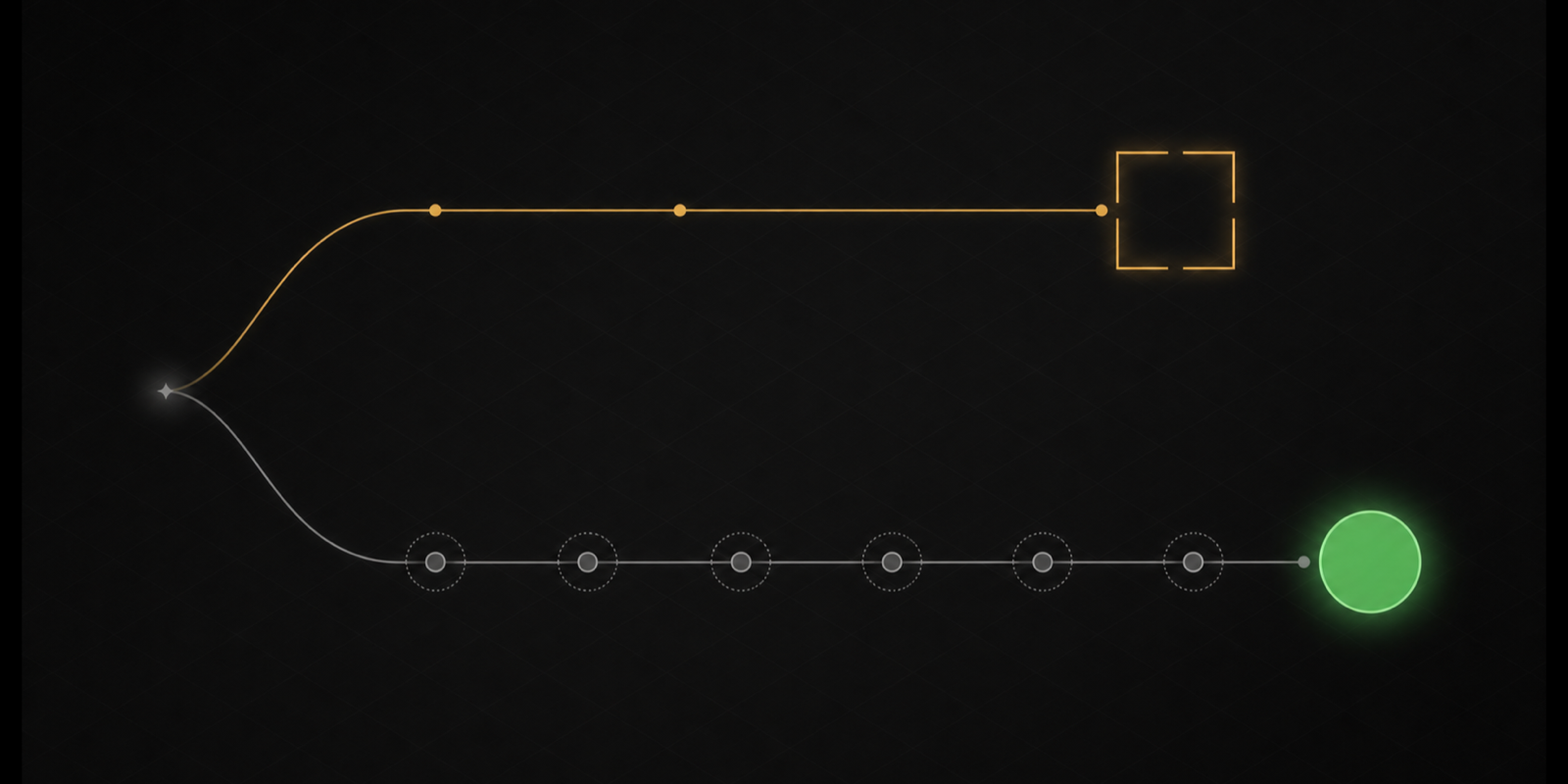 Two routes from the same starting point: a short amber path stops at an incomplete frame, while a longer path crosses six gates and reaches a solid green outcome.