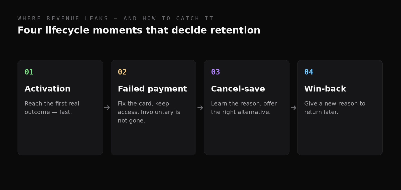 Four connected stages: activation, failed payment, cancel-save, win-back.