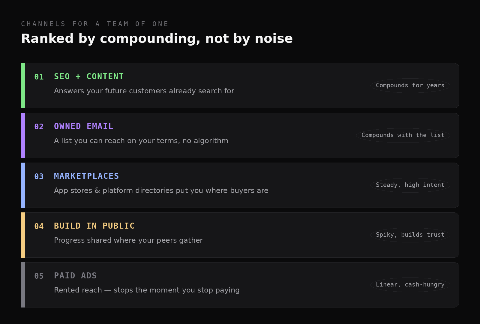 Five channels ranked: SEO + content, owned email, marketplaces, build in public, paid ads.