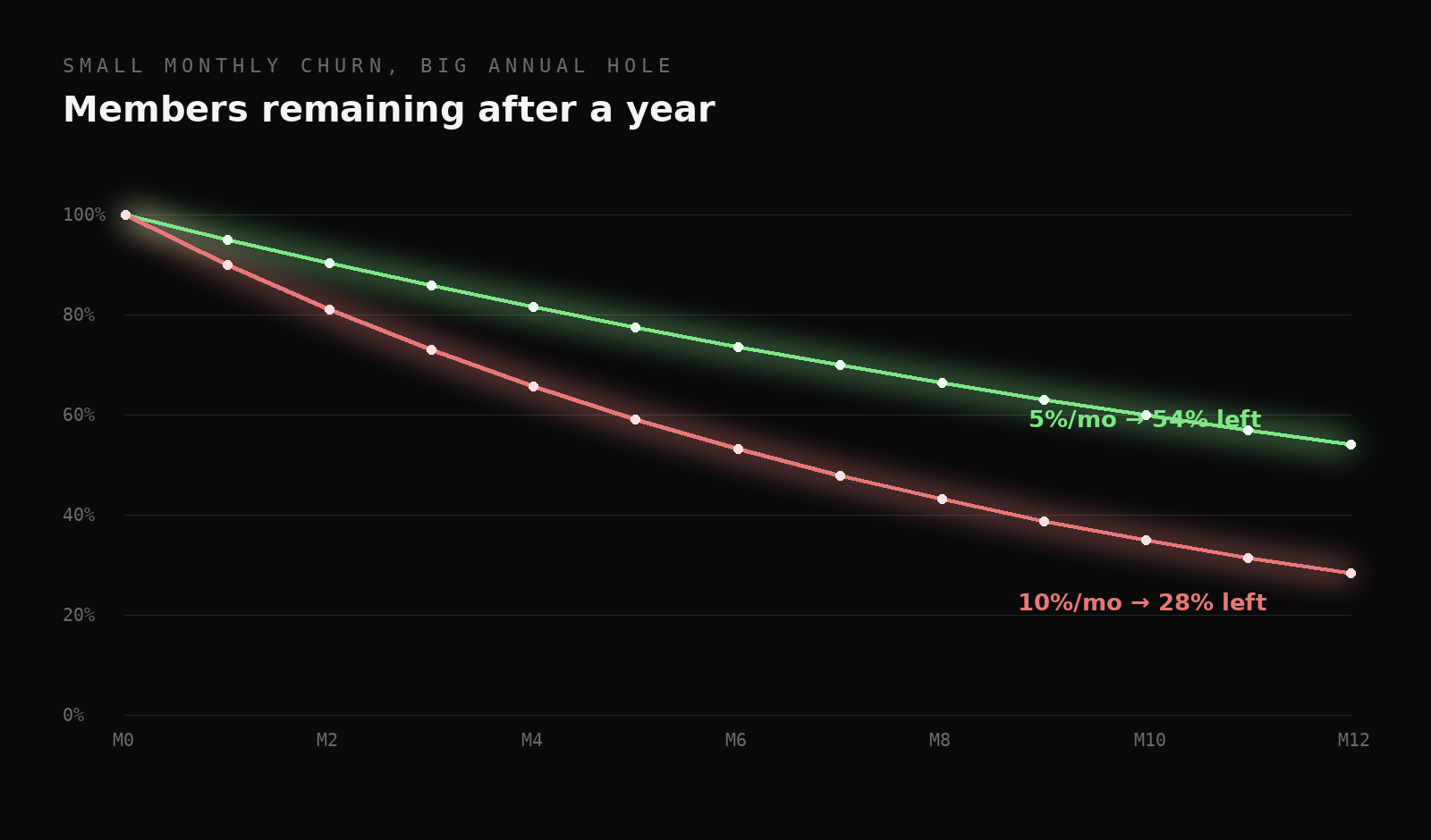 Line chart: at 5% monthly churn 54% of members remain after a year; at 10% only 28% remain.